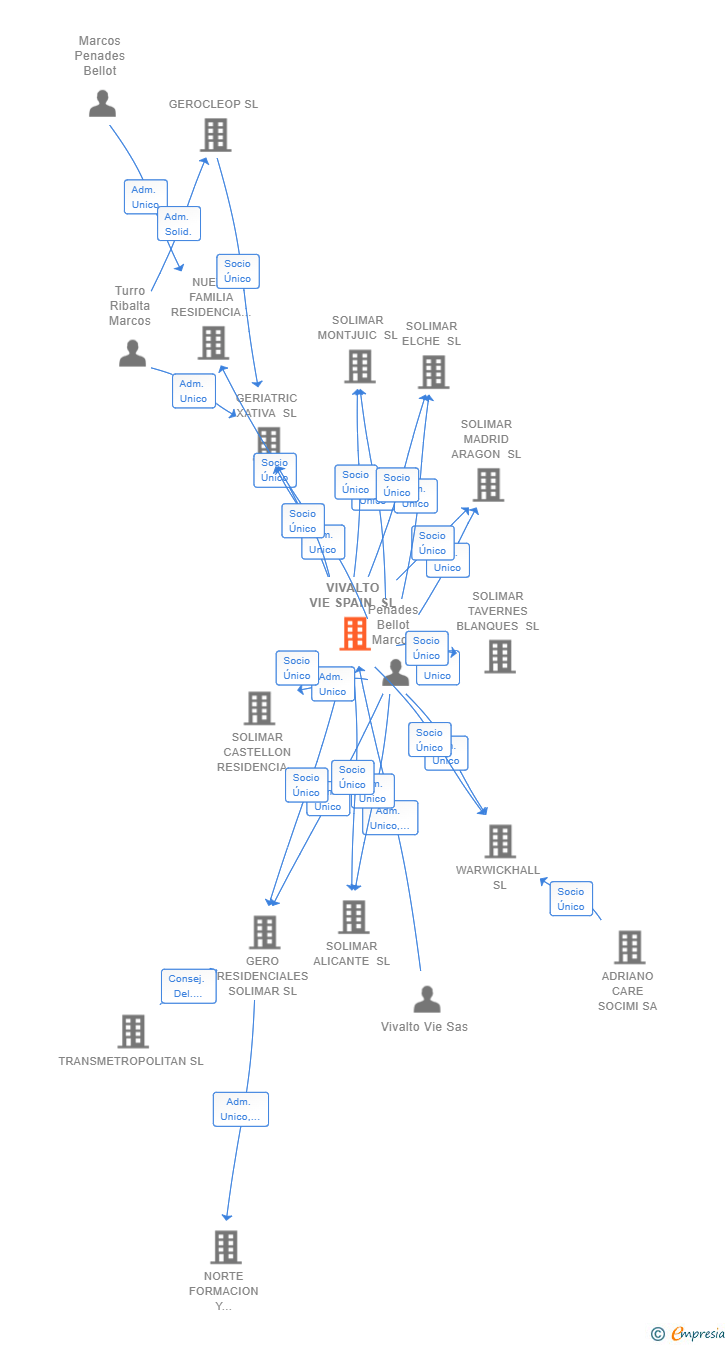 Vinculaciones societarias de VIVALTO VIE SPAIN SL