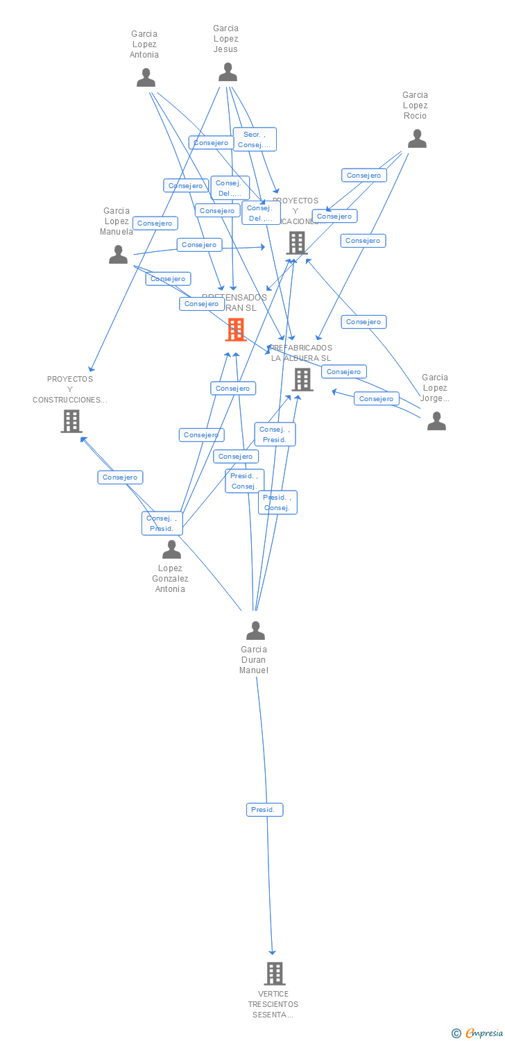 Vinculaciones societarias de PRETENSADOS DURAN SL