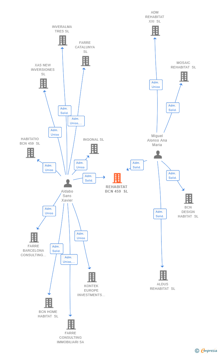 Vinculaciones societarias de REHABITAT BCN 459 SL