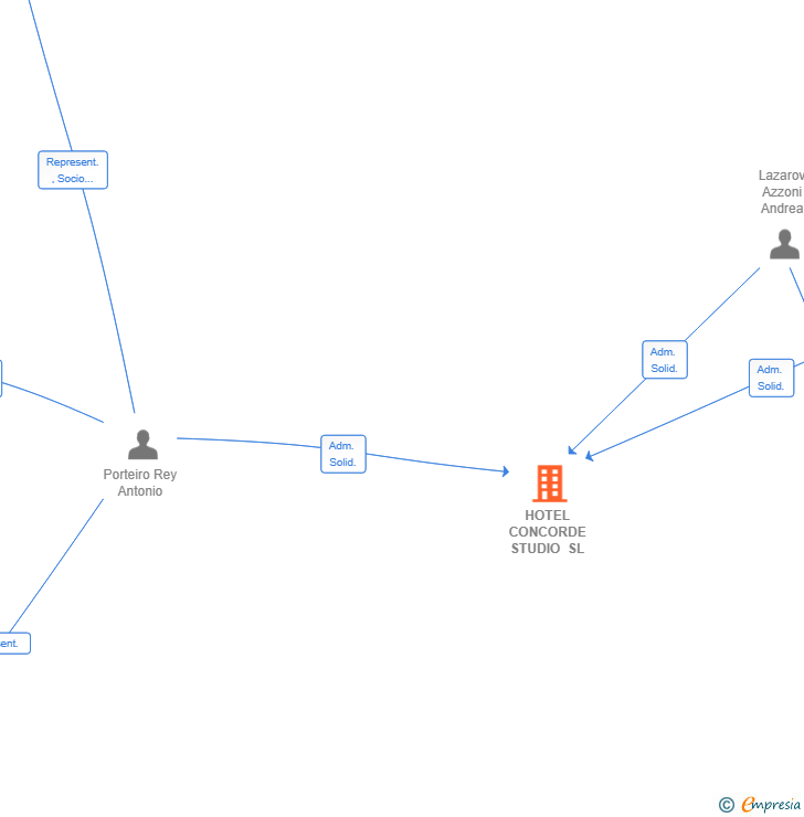 Vinculaciones societarias de HOTEL CONCORDE STUDIO SL