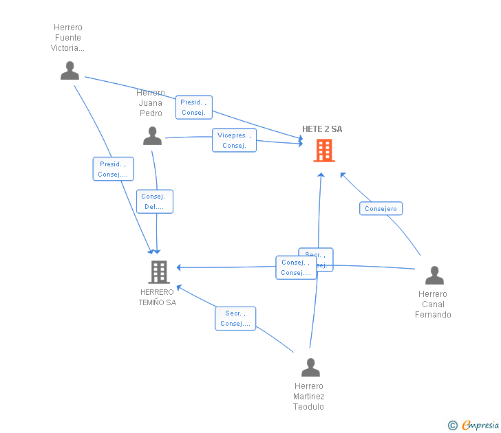 Vinculaciones societarias de HETE 2 SL