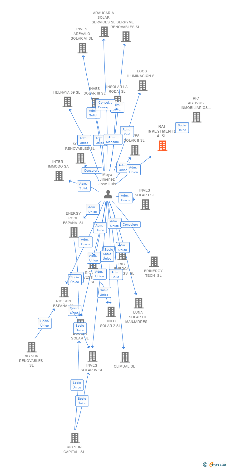 Vinculaciones societarias de RAI INVESTMENTS 4 SL