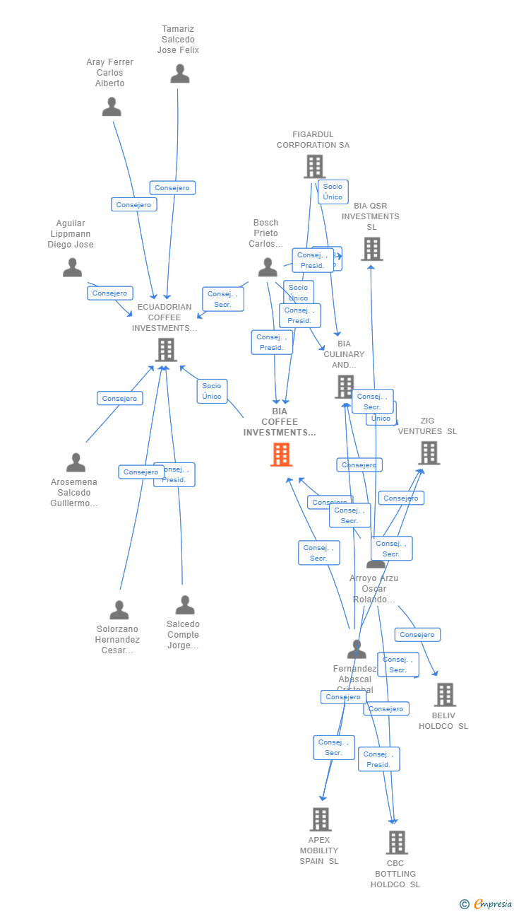 Vinculaciones societarias de BIA COFFEE INVESTMENTS SL