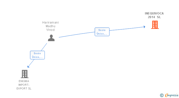 Vinculaciones societarias de INEQUIVOCA 2014 SL