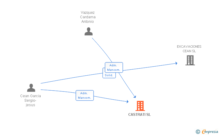 Vinculaciones societarias de CASTRATI SL