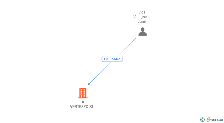 Vinculaciones societarias de LA VERTEZZO SL