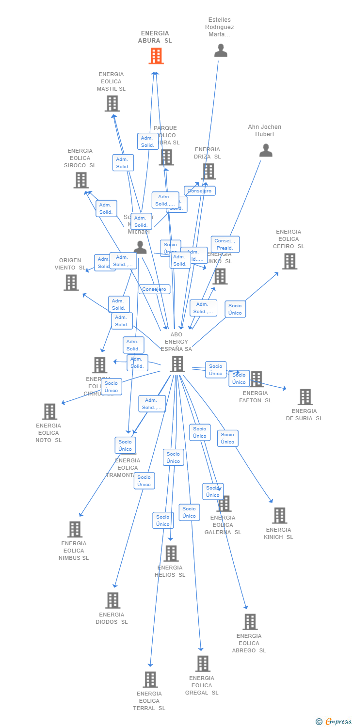 Vinculaciones societarias de ENERGIA ABURA SL