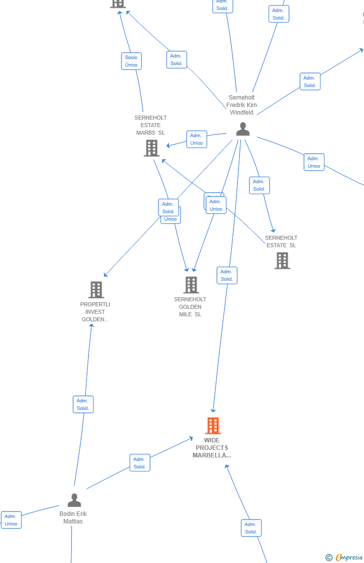 Vinculaciones societarias de WIDE PROJECTS MARBELLA SL
