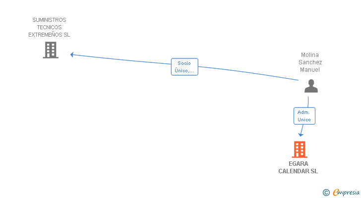 Vinculaciones societarias de EGARA CALENDAR SL