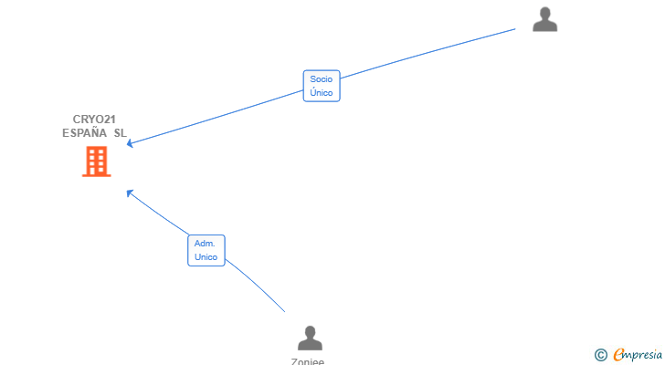 Vinculaciones societarias de CRYO21 ESPAÑA SL
