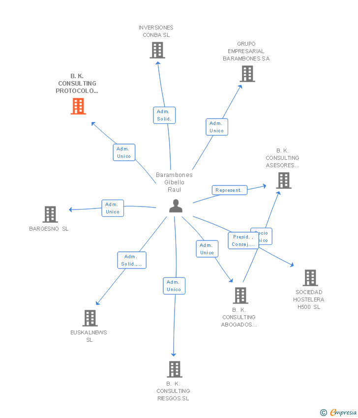 Vinculaciones societarias de ESTRATECOMER SL