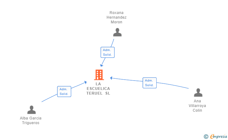 Vinculaciones societarias de LA ESCUELICA TERUEL SL