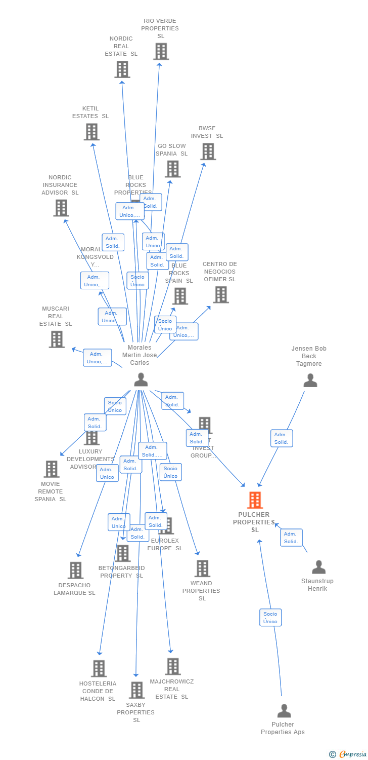 Vinculaciones societarias de PULCHER PROPERTIES SL