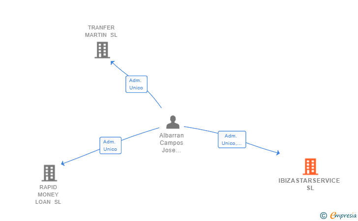 Vinculaciones societarias de IBIZASTARSERVICE SL