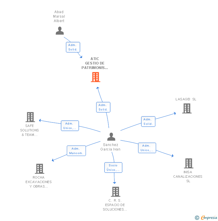 Vinculaciones societarias de ATIC GESTIO DE PATRIMONIS SL