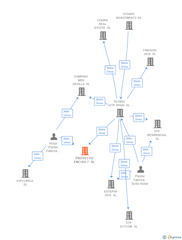 Vinculaciones societarias de PROYECTO ENCISO 7 SL