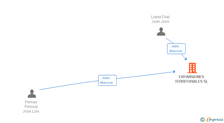 Vinculaciones societarias de EXPANSIONES TERRITORIALES SL