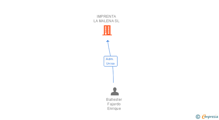 Vinculaciones societarias de IMPRENTA LA MALENA SL