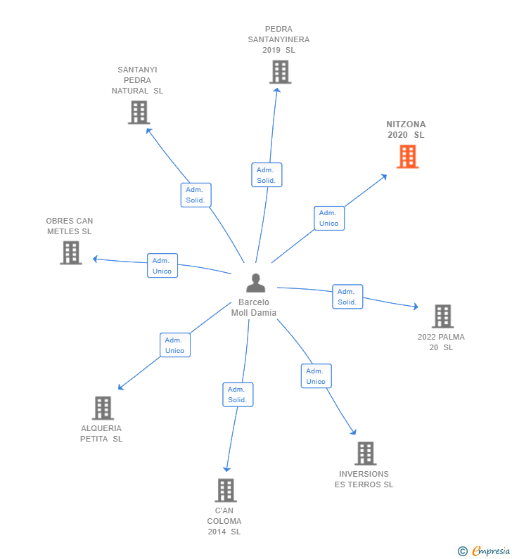 Vinculaciones societarias de NITZONA 2020 SL