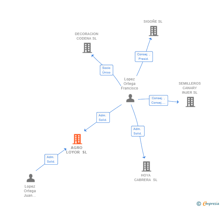 Vinculaciones societarias de AGRO LOYOR SL