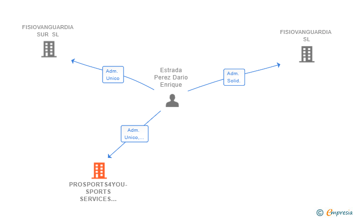Vinculaciones societarias de PROSPORTS4YOU-SPORTS SERVICES MANAGEMENT SL