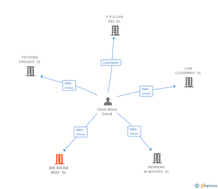 Vinculaciones societarias de AVI RIERA 2022 SL