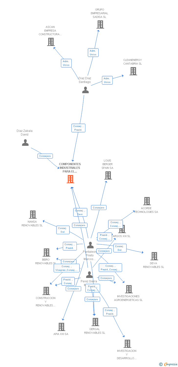 Vinculaciones societarias de COMPONENTES INDUSTRIALES PARA EL DESARROLLO DE ENERGIAS RENOVABLES SL