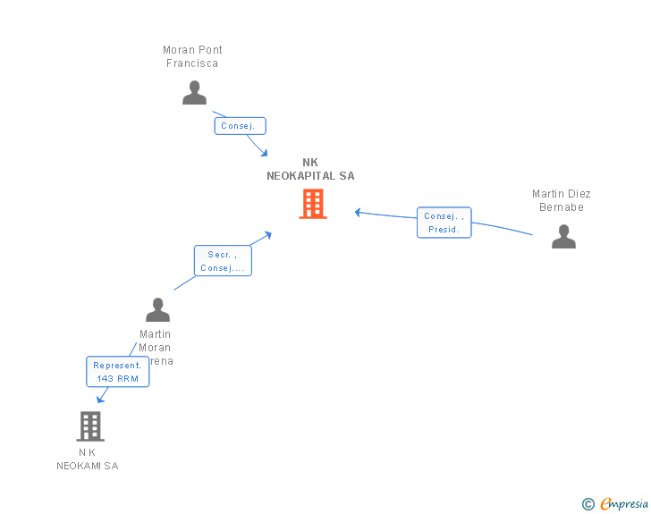 Vinculaciones societarias de NK NEOKAPITAL SA