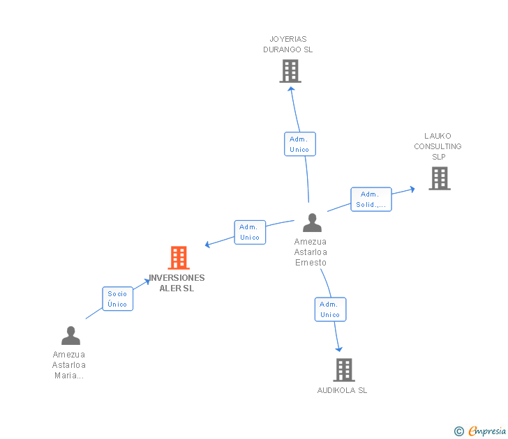 Vinculaciones societarias de INVERSIONES ALER SL