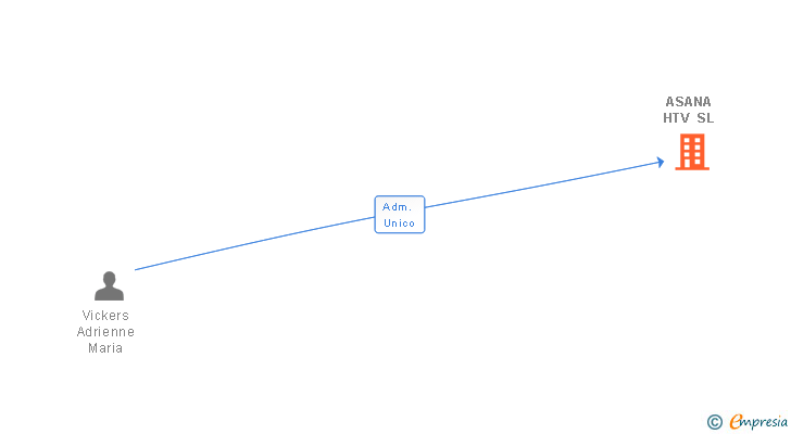 Vinculaciones societarias de ASANA HTV SL