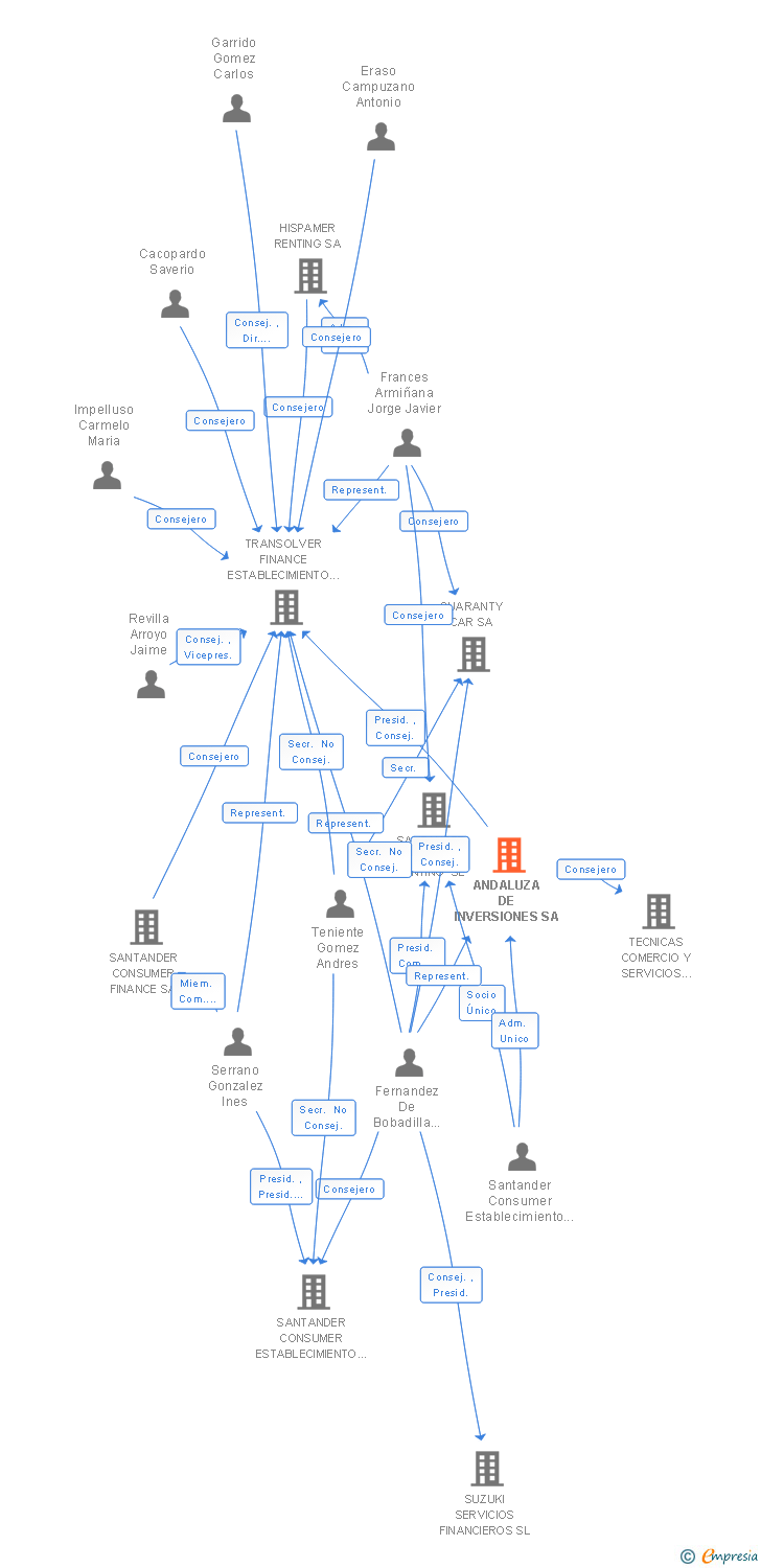 Vinculaciones societarias de ANDALUZA DE INVERSIONES SA