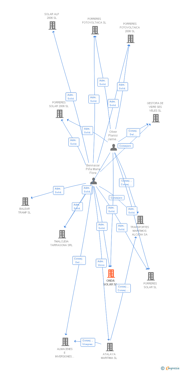 Vinculaciones societarias de ONDA SOLAR SL