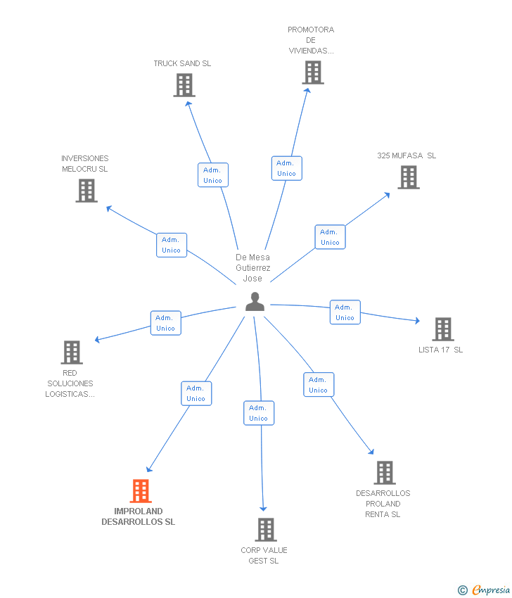Vinculaciones societarias de IMPROLAND DESARROLLOS SL