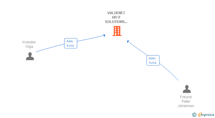 Vinculaciones societarias de VALUENET HR IT SOLUTIONS SL