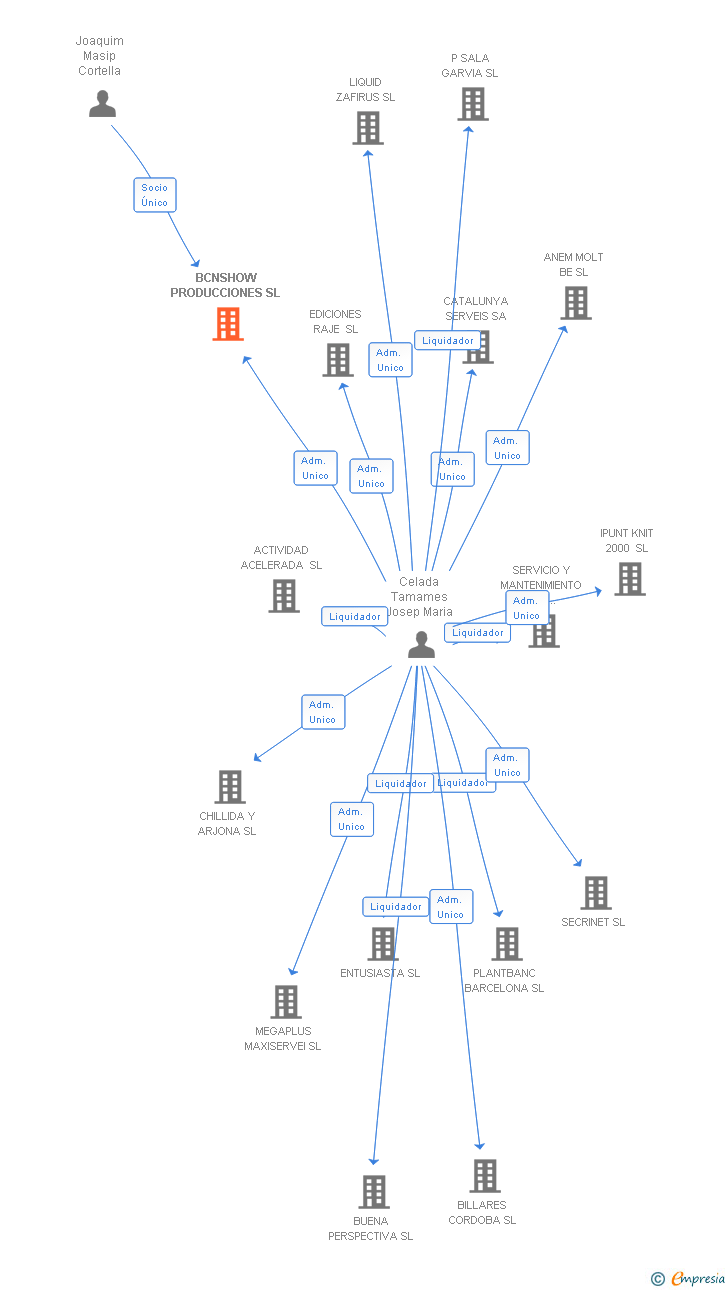 Vinculaciones societarias de BCNSHOW PRODUCCIONES SL
