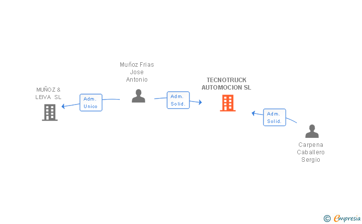 Vinculaciones societarias de TECNOTRUCK AUTOMOCION SL