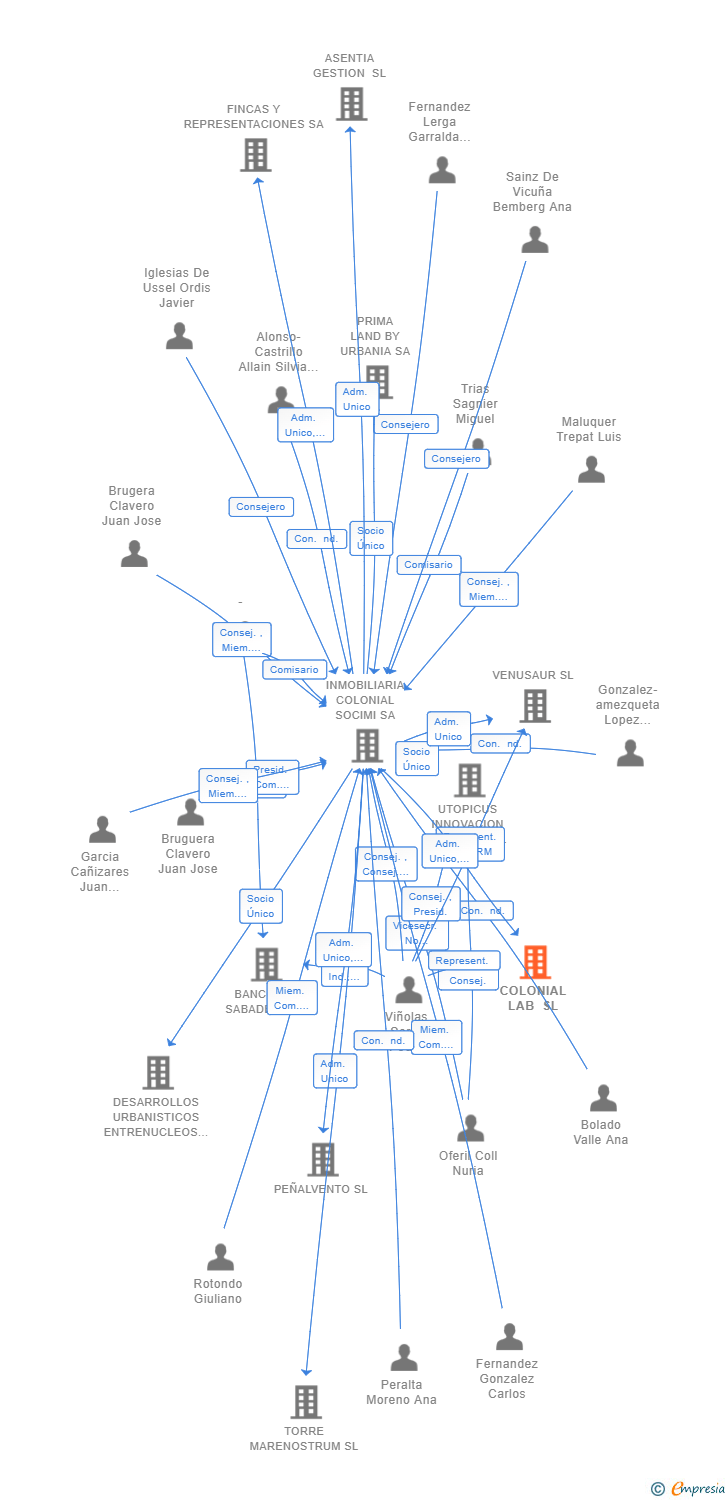 Vinculaciones societarias de COLONIAL LAB SL