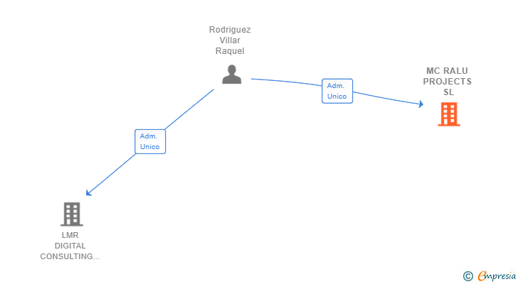 Vinculaciones societarias de MC RALU PROJECTS SL