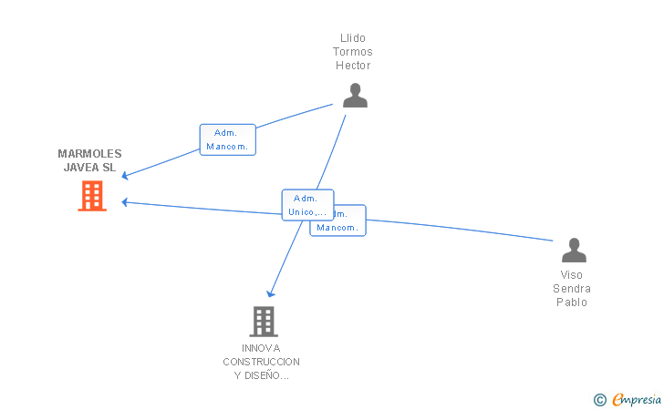 Vinculaciones societarias de MARMOLES JAVEA SL