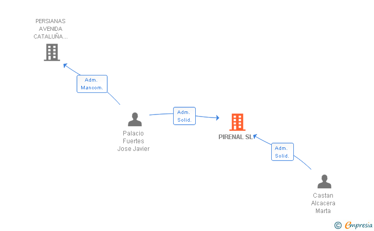 Vinculaciones societarias de PIRENAL SL