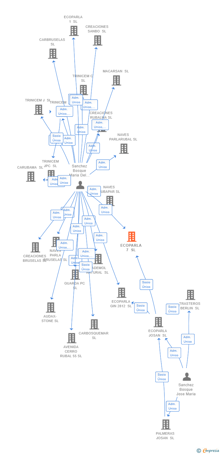 Vinculaciones societarias de ECOPARLA 7 SL