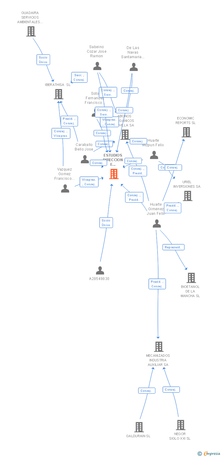 Vinculaciones societarias de ESTUDIOS DIRECCION E INVESTIGACION DE FERMENTACIONES ESPECIALES SA