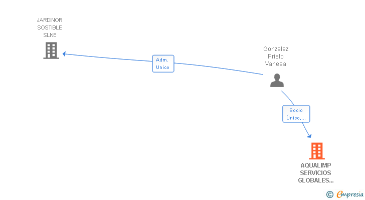 Vinculaciones societarias de AQUALIMP SERVICIOS GLOBALES DE LIMPIEZA SL