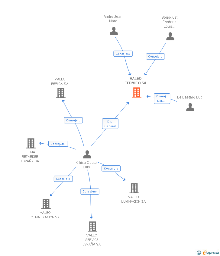 Vinculaciones societarias de VALEO TERMICO SA