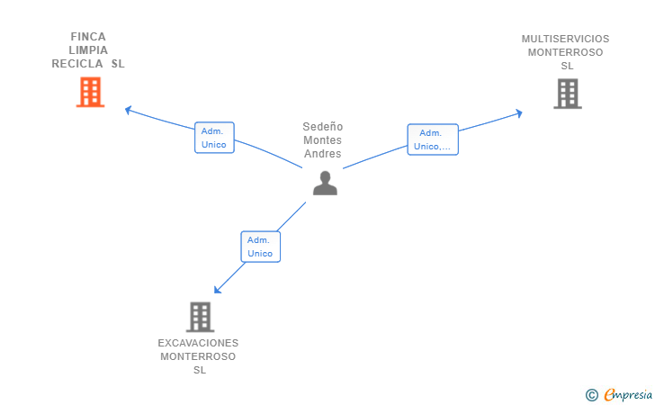 Vinculaciones societarias de FINCA LIMPIA RECICLA SL