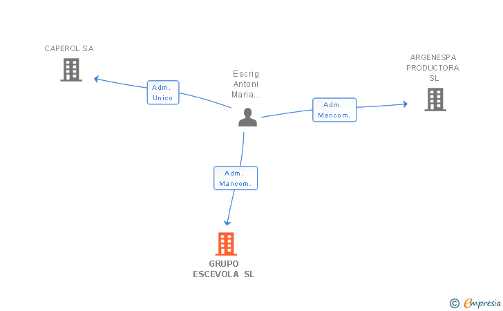 Vinculaciones societarias de GRUPO ESCEVOLA SL