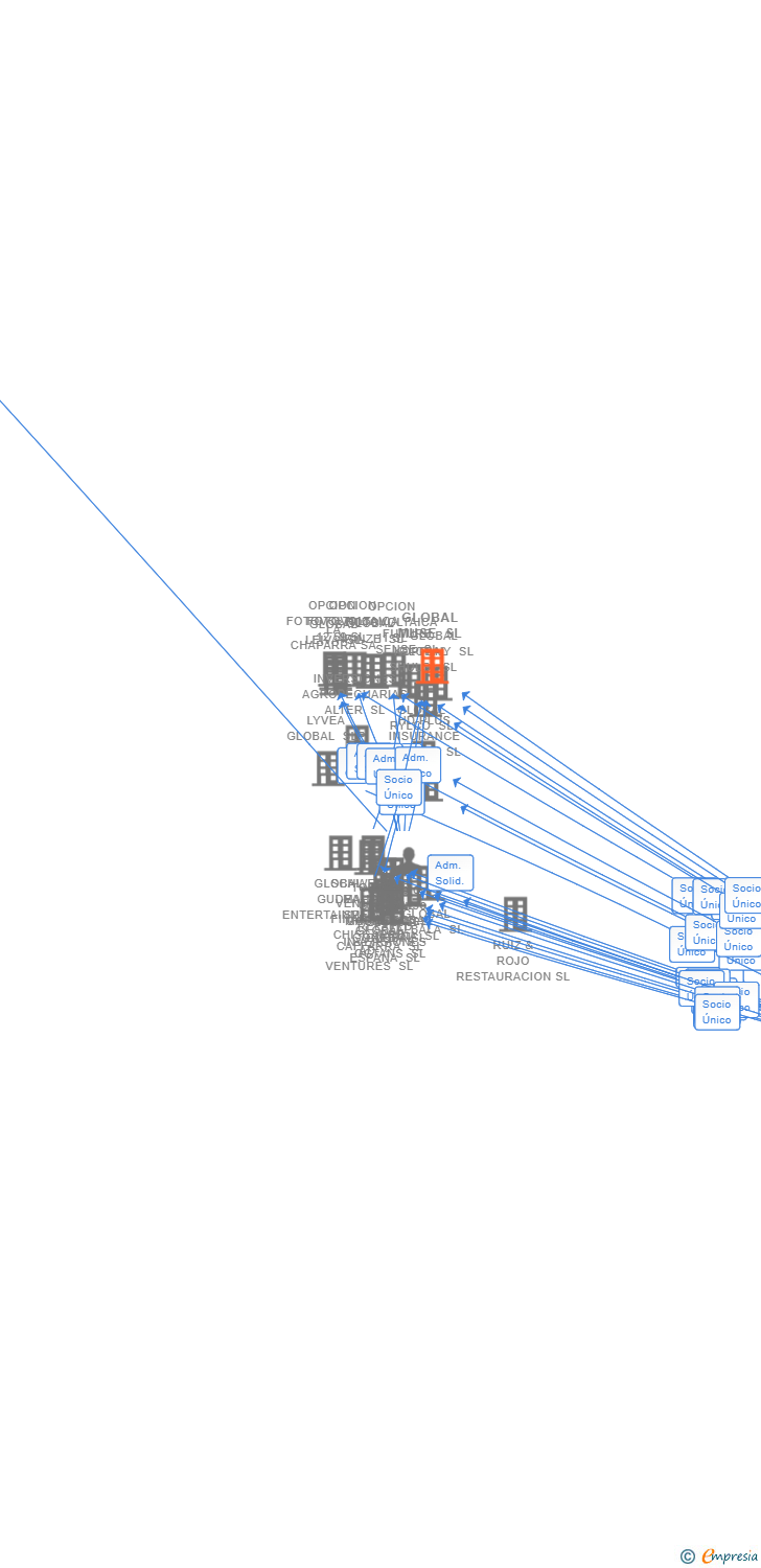 Vinculaciones societarias de GLOBAL MUSE SL