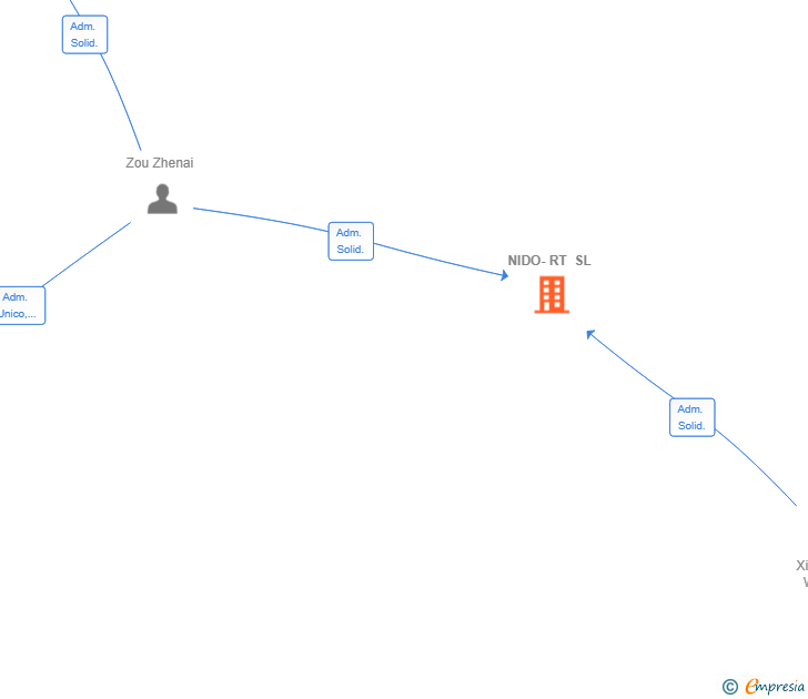 Vinculaciones societarias de NIDO-RT SL