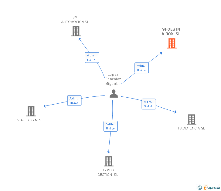 Vinculaciones societarias de SHOES IN A BOX SL