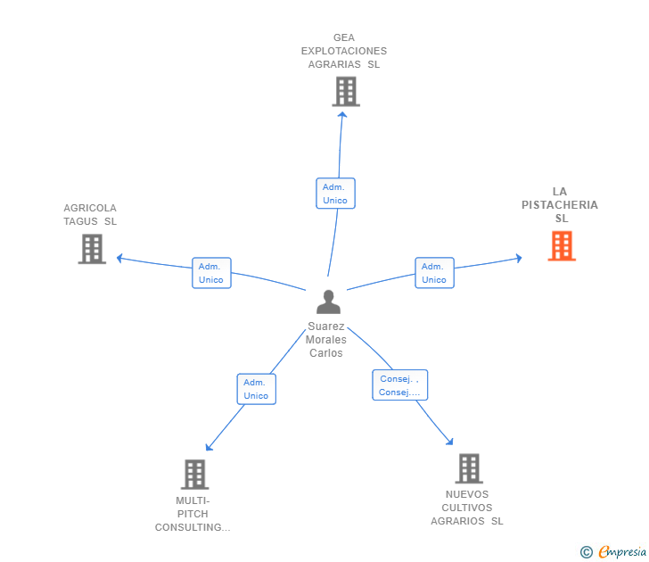 Vinculaciones societarias de LA PISTACHERIA SL